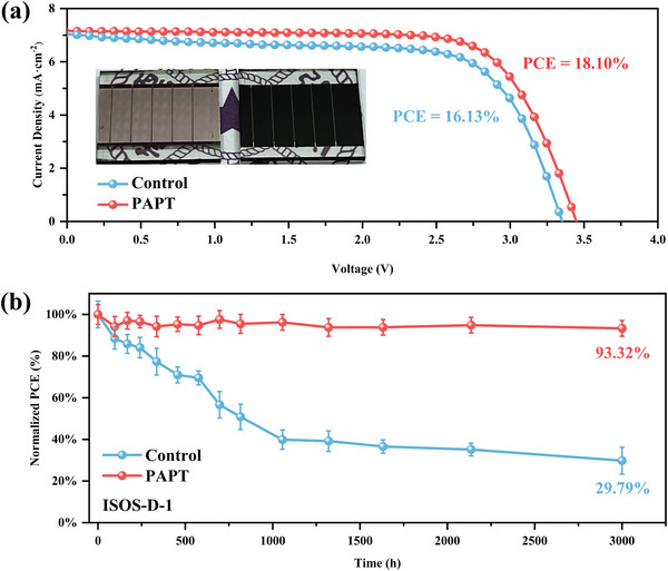 a) The photograph and the of the J–V curves of 3 × 3 cm2 modules based on control and PAPT‐modified SnO2 films. b) Stability tests of PSCs stored in 20 °C, 20–25% RH for 3000 h (ISOS‐D‐1 procedure).