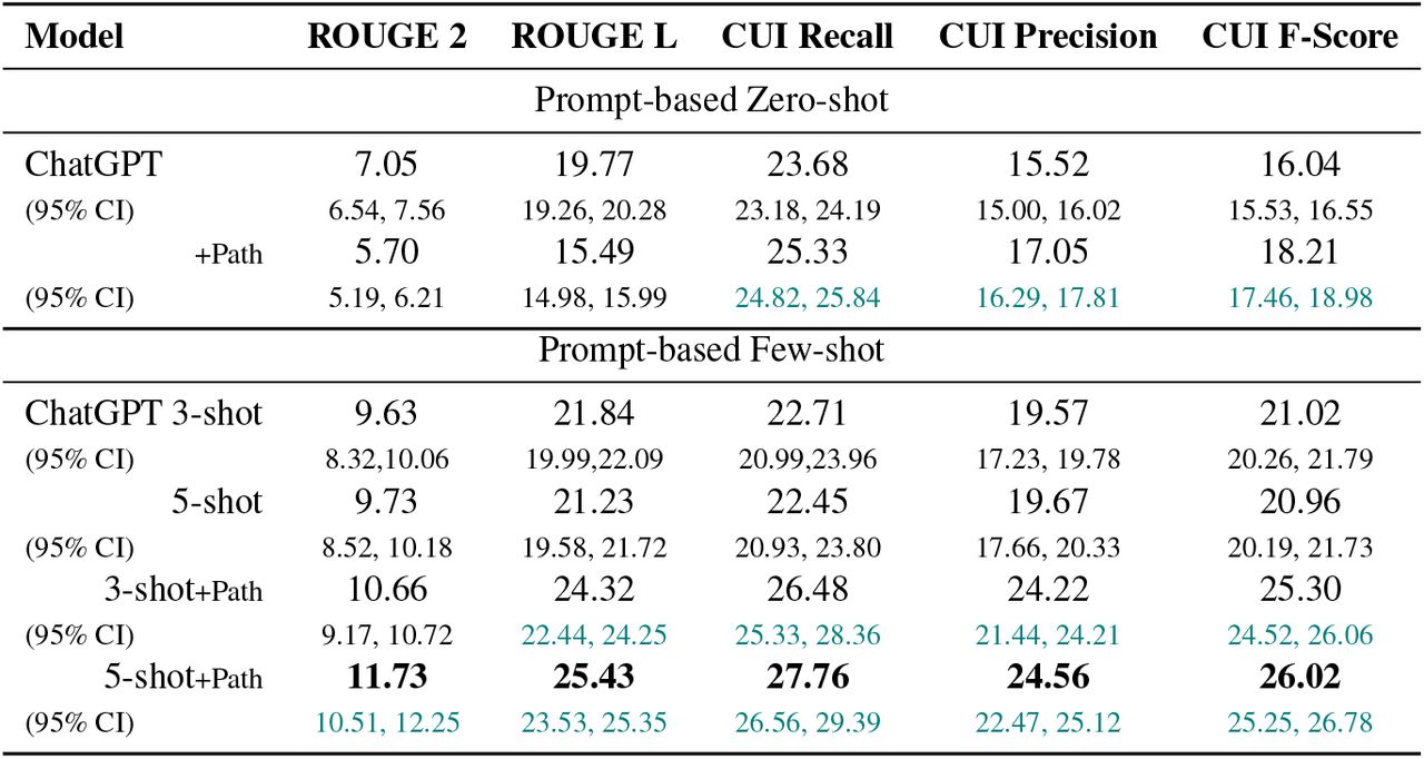 Best performance on MIMIC test set (with annotated active diagnoses) from ChatGPT across all prompt styles with (+Path) and without DR.KNOWS path prompting. We report ROUGE-2, ROUGE-L, CUI Recall, Precision and F-score to illustrate the performance difference better. We use teal color to highlight the 95% confidence interval (CIs) when there is a distinct CIs for the +Path compared to no path scenarios.