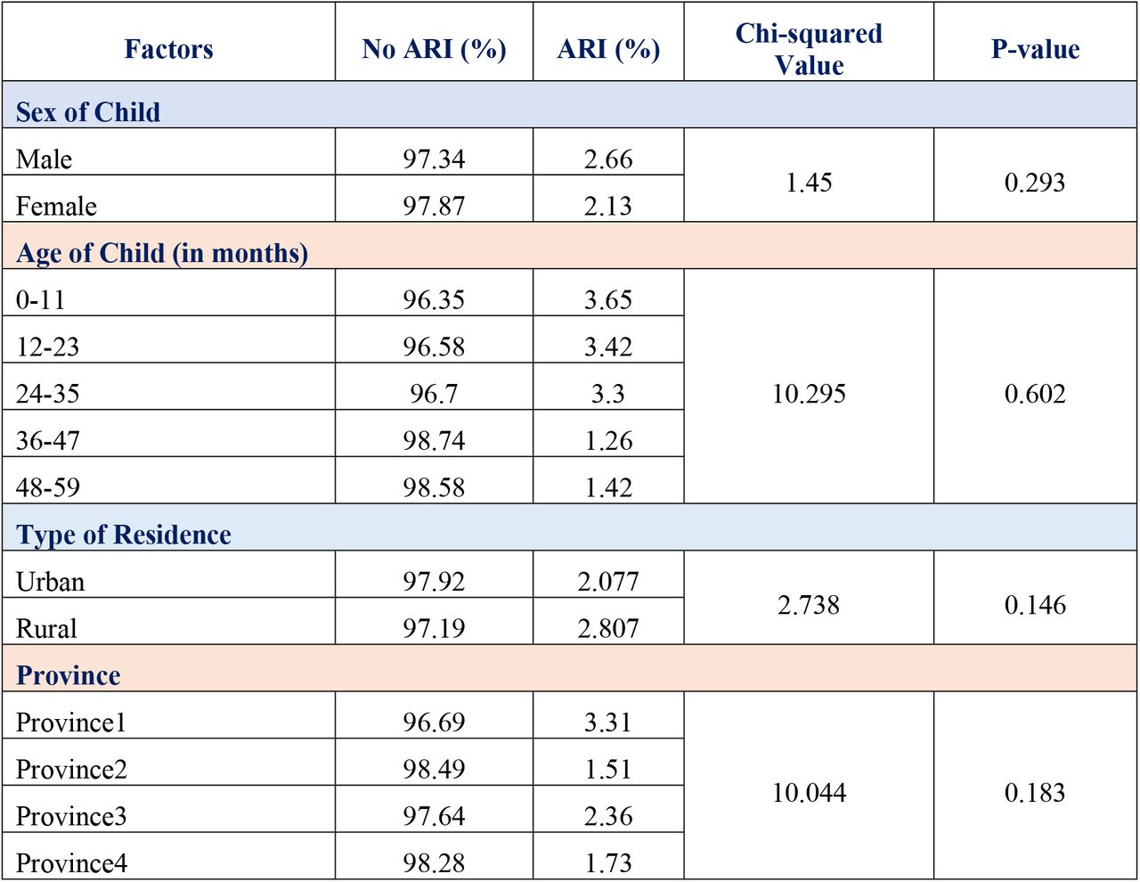 Bivariate Associations Between Socio-Demographic Factors and ARI Among Children Under Five in Nepal