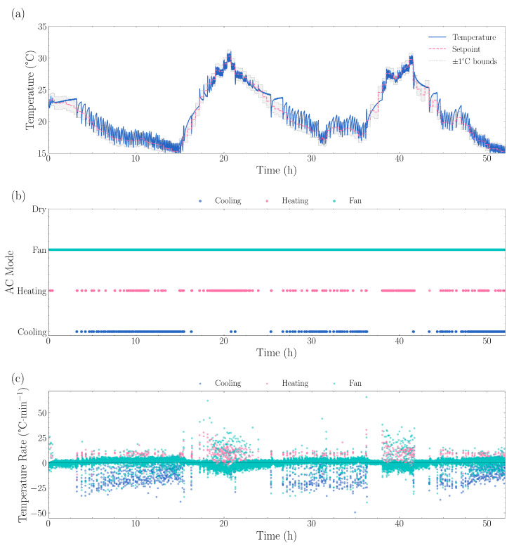 Dynamic temperature control performance showing (a) measured temperature tracking versus setpoint, with the grey shaded region indicating ±1 °C bounds, (b) air conditioner operating mode transitions between cooling, heating, fan, and dry modes, and (c) temperature change rates by mode. The system demonstrated cooling rates of −9.97 °C·min−1, heating rates of +6.80 °C·min−1, and fan-only rates of +0.57 °C·min−1. Mode usage consisted of 83.6% fan mode, 9.6% cooling mode, and 5.7% heating mode, with 678 total mode transitions averaging 0.4 min between changes. The average absolute deviation from setpoint was 0.74 °C, with positive deviations (too warm) averaging +0.90 °C and negative deviations (too cool) averaging −0.44 °C.