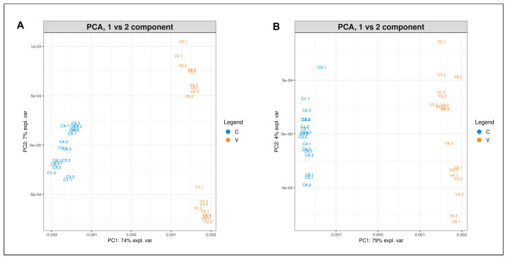 PCA plot (PC1 vs. PC2) of albumin (A) and globulin (B) extracts from Secuieni J. certified seeds (C, blue) and harvested seeds from the experimental field of Viganella (V, orange).