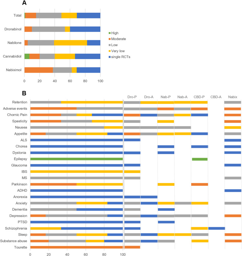 GRADE summary graph. Percentage of studies showing high, moderate, low, very low evidence and single RCTs for each cannabinoid type (A) and outcome (B)