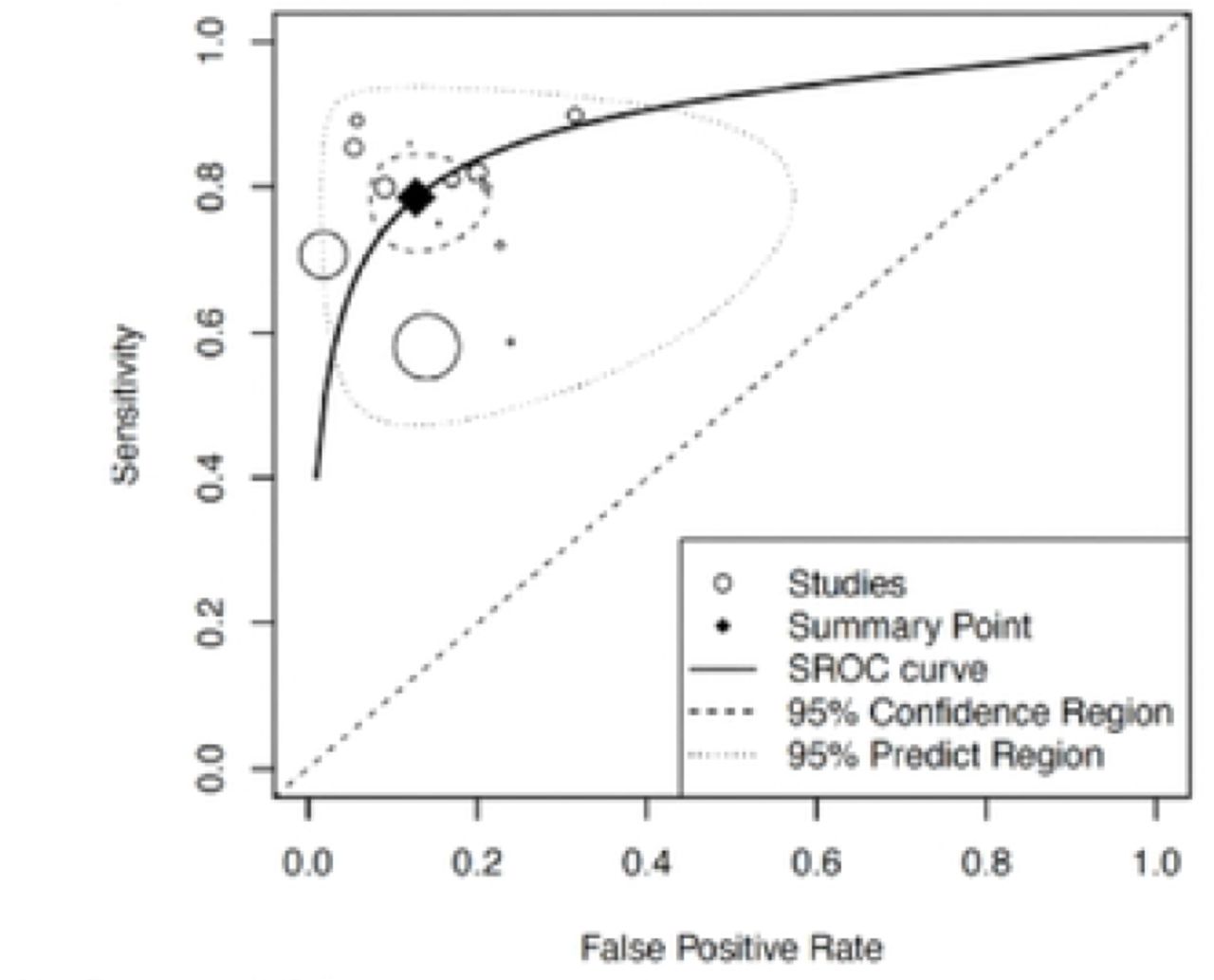 SROC (“Summary Receiver-Operating Characteristic”).