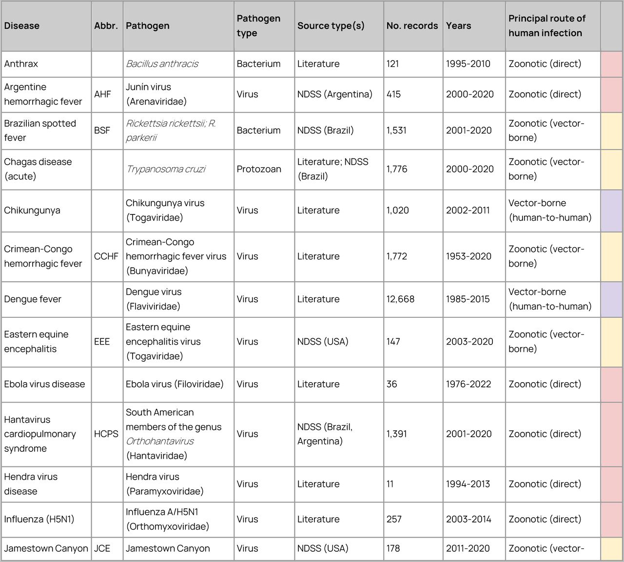 Database of outbreak events for 32 emerging infectious diseases.The table lists all diseases for which we were able to compile georeferenced human case or outbreak data, including the disease, pathogen(s), predominant transmission route to humans, number of outbreak event records and time period. A fuller set of data source descriptions with information about open accessibility for each source dataset is provided in Supp. Table 1. Most disease data were from a single source, but for several diseases we were able to combine and harmonize data from across more than one source database, as shown in the table (Extended Data Figure 1; e.g. hantaviruses; Lassa fever).This table includes all data points across all years (including prior to 1985) and regardless of spatial precision; prior to modeling, these data were subsequently subset to post-1985 records to better harmonize with covariate layers, and records with very low spatial precision were excluded (Methods). Abbreviations: NDSS - national disease surveillance systems.