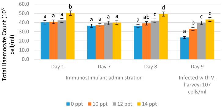 Total hemocyte count (THC) of Litopenaeus vannamei after EPS administration on day 1 (EPS administration), day 8 (EPS booster), day 9 (post-infection with Vibrio harveyi, 107 cells/mL). Bars represent mean with SD, and different letters (a, b, c, d) between the bars indicate highly significant differences (p < 0.05).