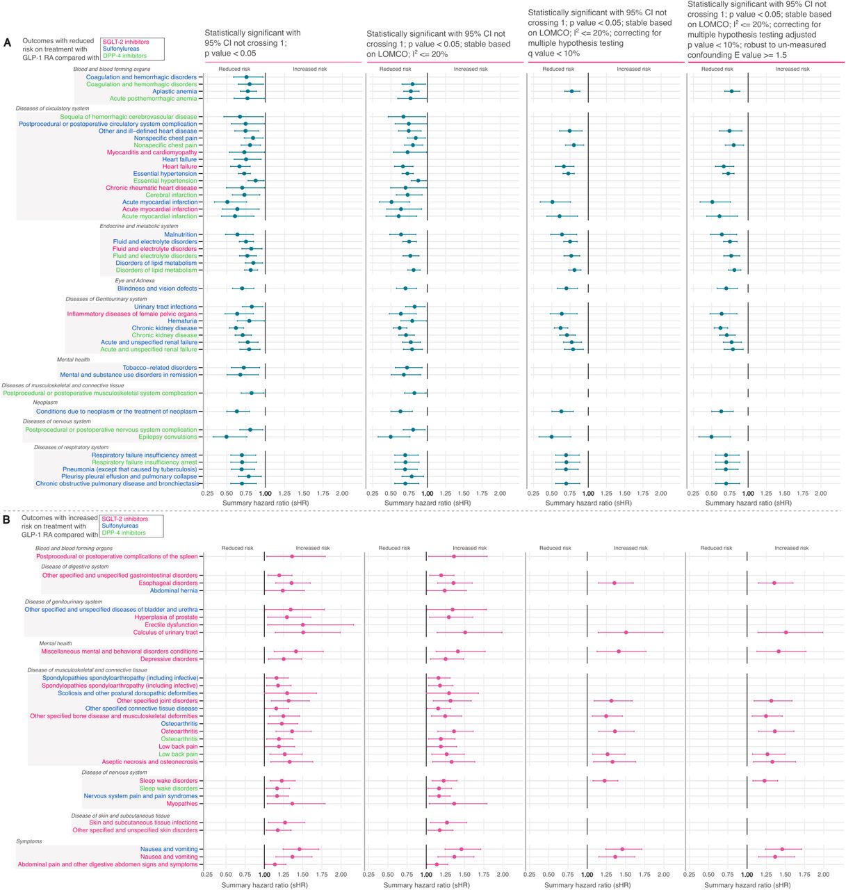 Real-world evidence landscape at varying degree of statistical significance.Evidence landscape of comparative risk profiles at varying degree of statistical certainty, significance and un-measured confounding comparing GLP-1RA (treatment) and sulfonylurea, SGLT-2i, or DPP-4i (controls). A) Outcomes with reduced risk B) outcomes with increased risk.