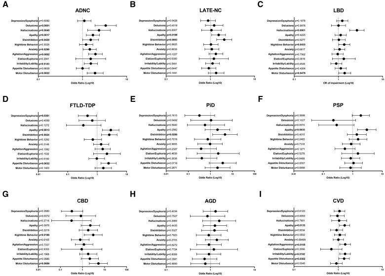 Multivariate logistic regression analysis between psychiatric/behavioral symptoms and autopsy-confirmed Alzheimer disease neuropathologic change (ADNC) (A), limbic-predominant age-related TDP-43 encephalopathy neuropathologic change (LATE-NC) (B), Lewy body disease (LBD) (C), frontotemporal lobar degeneration with TDP-43 (FTLD-TDP) (D), Pick disease (PiD) (E), progressive supranuclear palsy (PSP) (F), corticobasal degeneration (CBD) (G), argyrophilic grain disease (AGD) (H), and cerebrovascular disease (CVD) (I). Significance and odds ratios for each cognitive/neuropsychological test were determined in the context of a multivariate model including ADNC, primary age-related tauopathy (PART), LATE-NC, LBD, FTLD-TDP, amyotrophic lateral sclerosis (ALS), PiD, PSP, CBD, AGD, ARTAG, CVD, and hippocampal sclerosis, with ADRC, year of final clinical evaluation, age, sex, and years of education used as covariates. Abbreviation: ADRC, Alzheimer’s Disease Research Center.