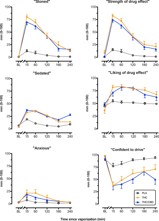 Mean (SEM) participant ratings of “Stoned”, “Strength of drug effect”, “Sedated”, “Liking of drug effect”, “Anxious” and “Confident to drive” assessed using 1-100mm visual analog scales after vaporization of placebo, THC-dominant, and THC/CBD-equivalent cannabis. All scales were unipolar except for “Liking of drug effect”. BL baseline