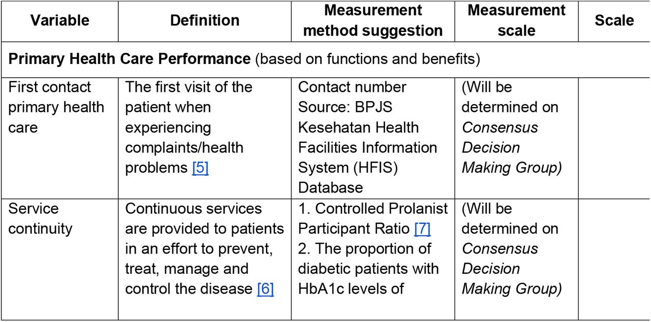 Operational definitions and measurement scale