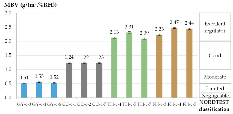 Average MBV [g/(m2.%RH)] and standard deviation obtained for each specimen per material along test 1 and NORDTEST classification [2].