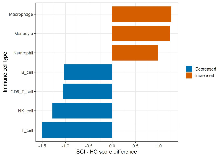Immune remodeling in human SCI blood. Marker-based immune-cell signature scores were compared between SCI patients and healthy controls in the human translational validation cohort (GSE151371). Bars show mean SCI minus healthy-control score differences. Positive values indicate increased signatures in SCI, whereas negative values indicate decreased signatures. Monocyte, macrophage, and neutrophil signatures were increased, while T cell, NK cell, CD8 T cell, and B cell signatures were decreased.
