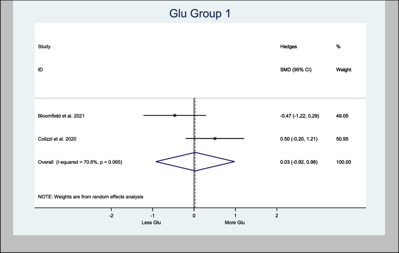 Meta- analysis of Glu (Basal Ganglia) n = 60; p = 0.954