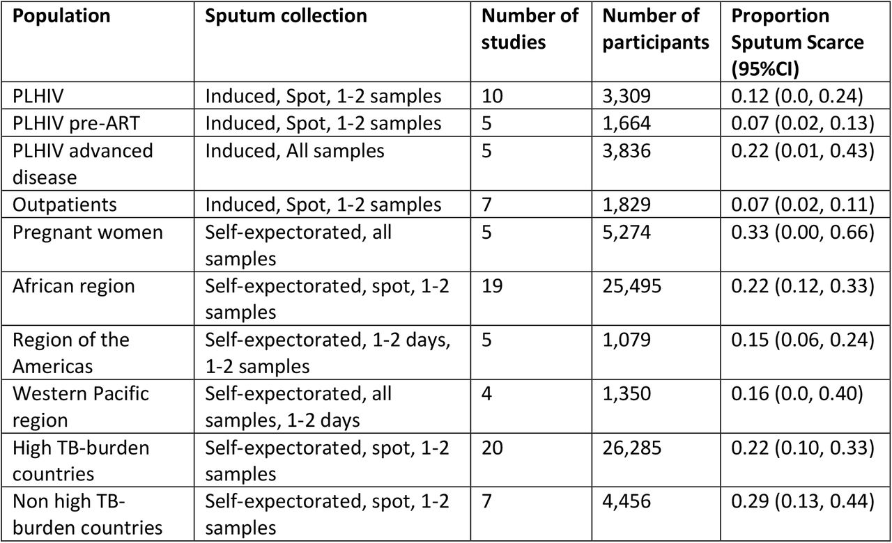 Meta-analysis results for additional sub-groups
