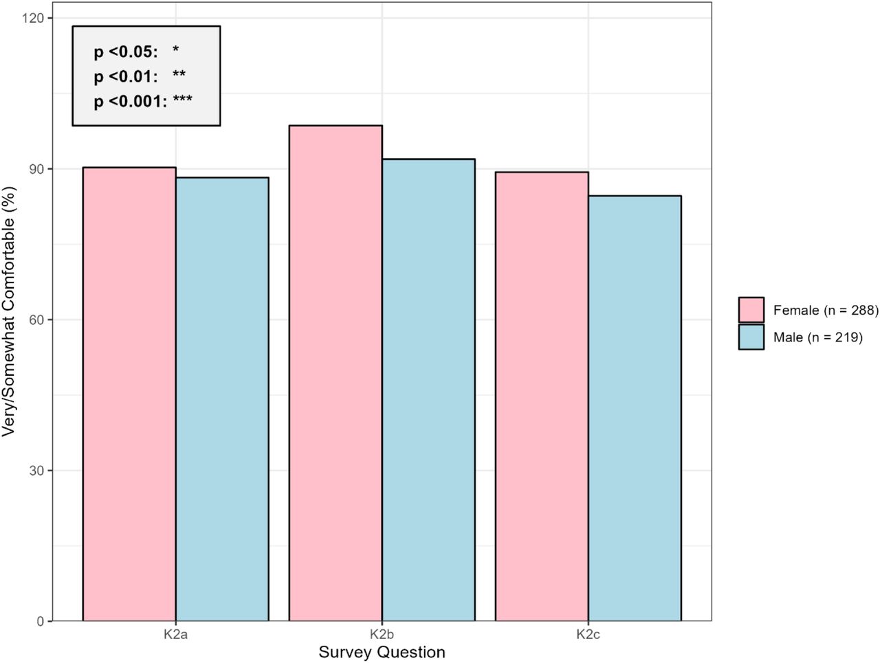 Comfort with healthcare information sharing by biological sex among respondents with cancer and hypertension. Bar chart showing the percentage of male and female respondents who indicated they would be “very/somewhat comfortable” with healthcare providers sharing their information for treatment purposes related to food access (K2a), transportation difficulties (K2b), and housing issues (K2c). Error bars represent 95% confidence intervals. No significant differences were observed between sexes.