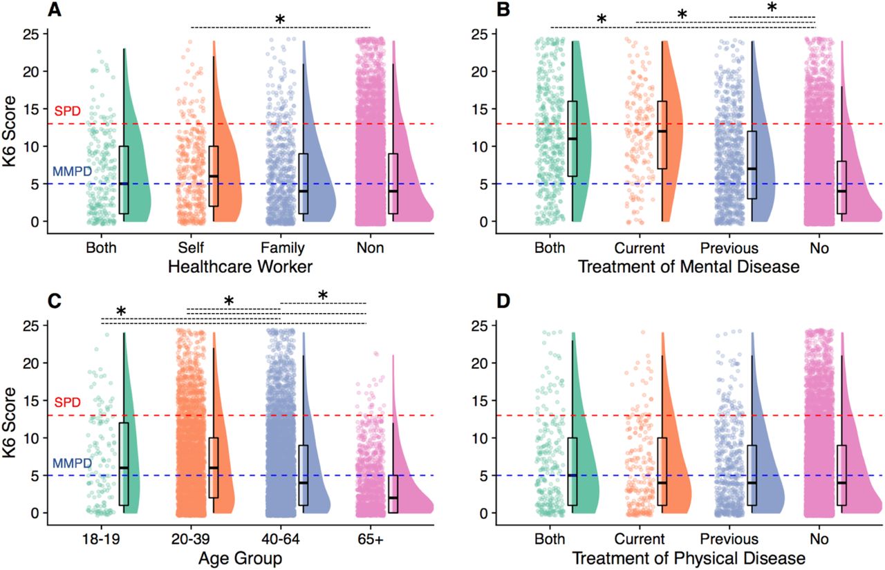 The distribution of psychological distress in the vulnerable groupsMMPD, mild-to-moderate psychological distress; SPD, serious psychological distress The red dotted line indicates the cut-point for SPD (K6 score ≥ 13) and the blue dotted line indicates the cut-point for MMPD (K6 score 5-12).* p < 0.05, two-tailed.