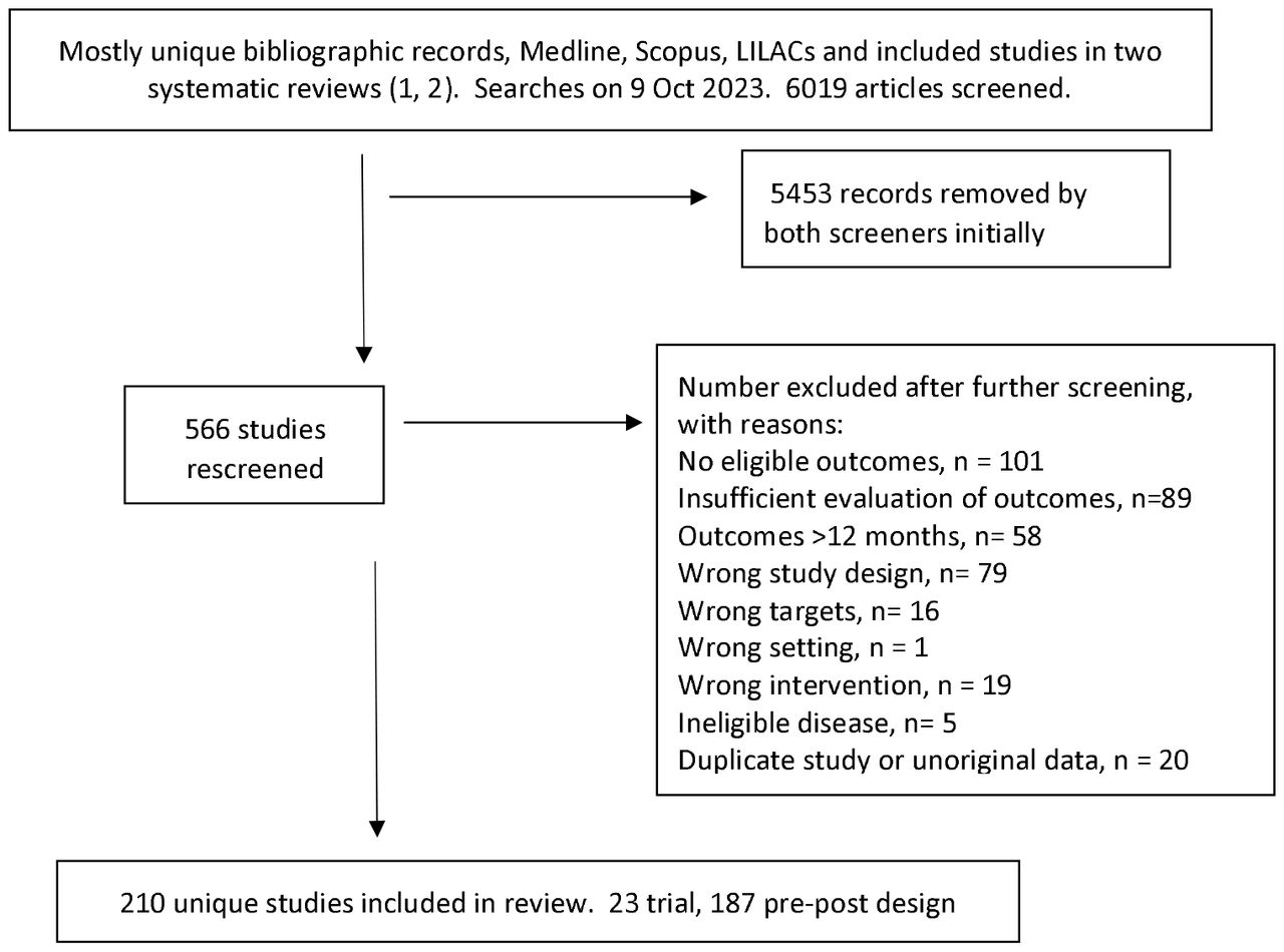Selection procedureNote: More than one reason for exclusion was sometimes recorded.; not every reason for exclusion was recorded.