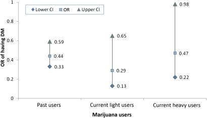 OR and 95% CI of having diabetes mellitus (DM) among past and current marijuana users relative to non-marijuana users.