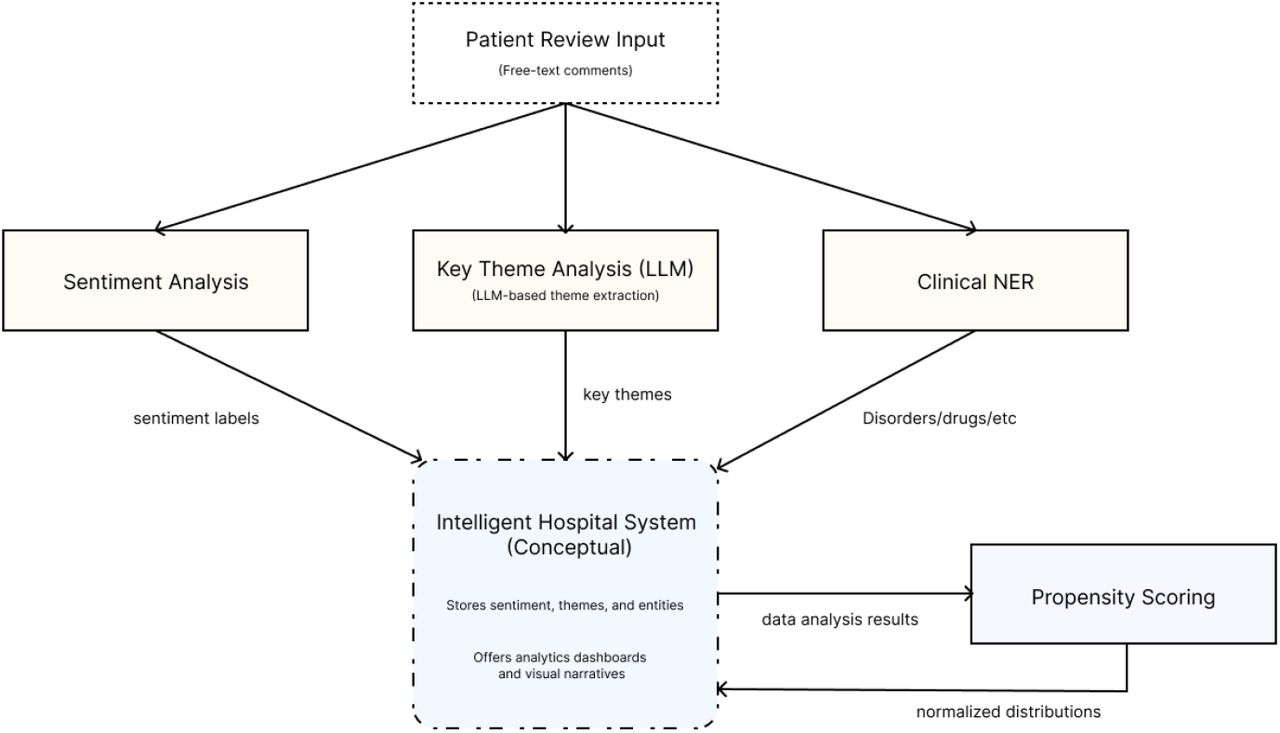 Conceptual workflow of the FairCareNLP pipelineshowing the integration of sentiment analysis, key theme extraction, and clinical named entity recognition (NER) modules within a hypothetical Intelligent Hospital System. The system stores and organizes module outputs and applies propensity scoring for distribution normalization before updating analytics dashboards. The Intelligent Hospital System is included as a conceptual representation of how the modules could be integrated in a future online healthcare analytics environment.