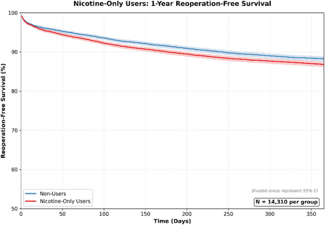 Nicotine-Only Users: 1 Year Reoperation Survival Curve