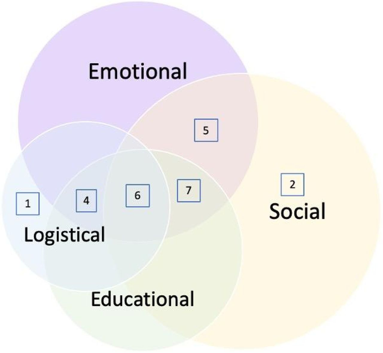 Categories of peer support reported in all studies; number of studies per grouping indicated within boxes.