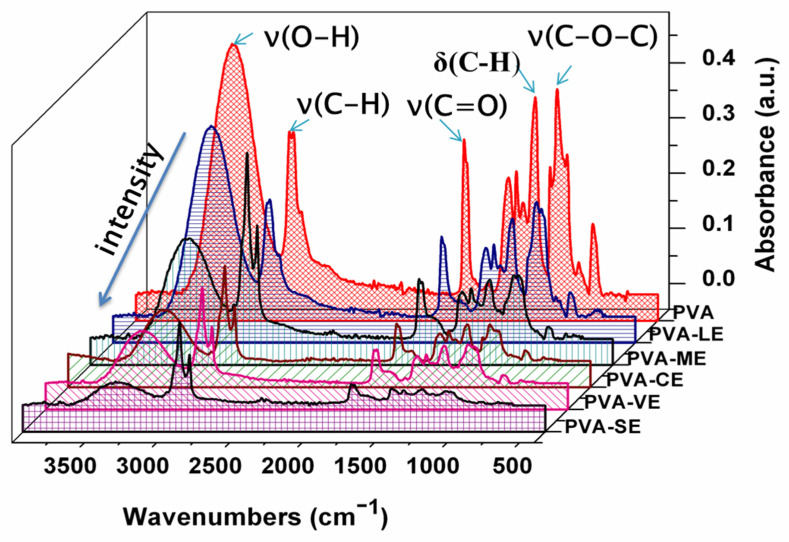 ATR-FTIR spectra of PVA and PVA films loaded with plant extracts.
