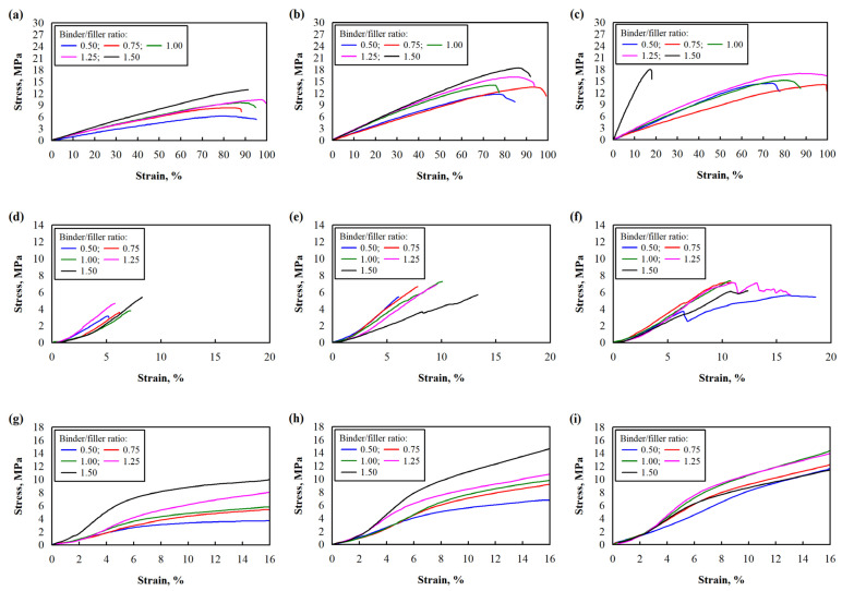 The stress–strain curves of the mechanical tests: (a) bending of specimens with mixture pressure 1.5 MPa; (b) bending of specimens with mixture pressure 3.0 MPa; (c) bending of specimens with mixture pressure 4.5 MPa; (d) tensile of specimens with mixture pressure 1.5 MPa; (e) tensile of specimens with mixture pressure 3.0 MPa; (f) tensile of specimens with mixture pressure 4.5 MPa; (g) compression, specimens with mixture pressure 1.5 MPa; (h) compression, specimens with mixture pressure 3.0 MPa; (i) compression, specimens with mixture pressure 4.5 MPa.