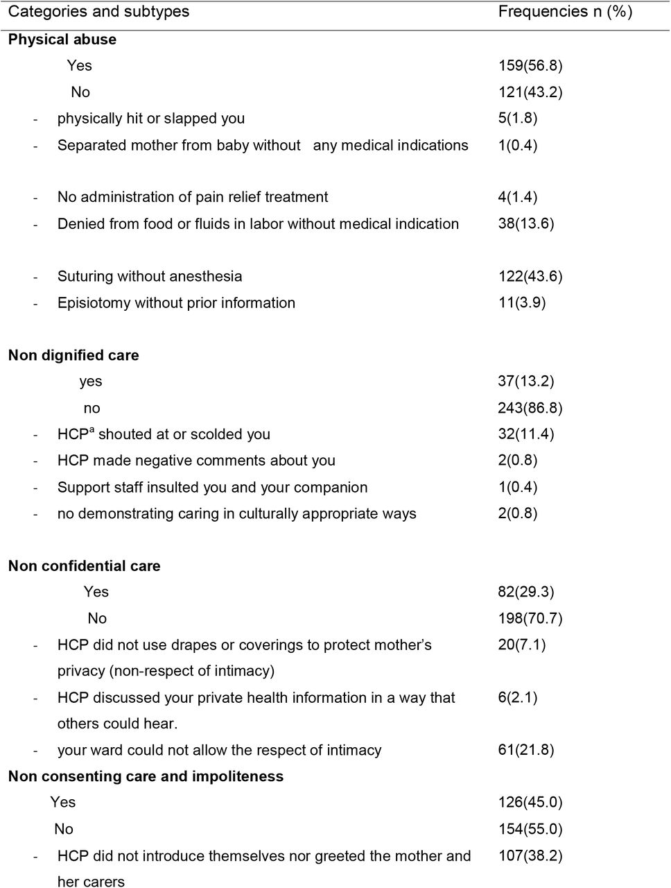 Categories and subtypes of obstetric violence(N=280)