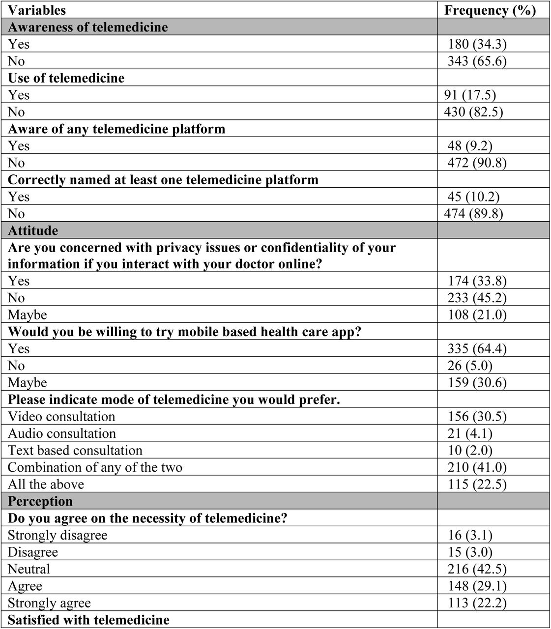 Participant responses on awareness, attitude and perception towards telemedicine in Trinidad and Tobago (N=528).