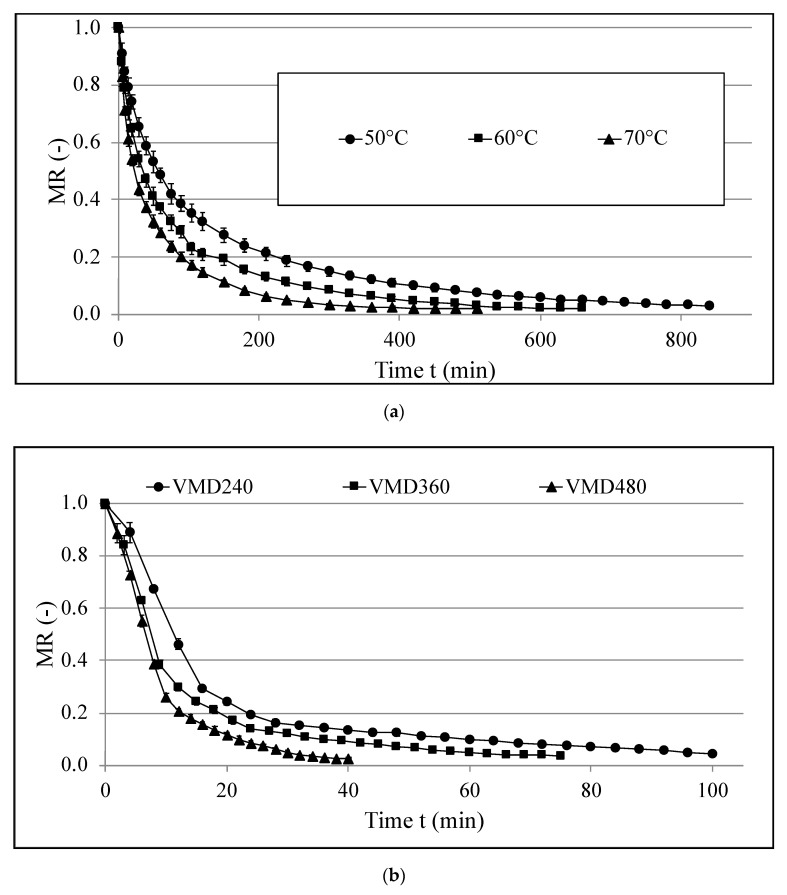 Drying kinetics of hemp flowers treated by convective drying (CD) at 50, 60, and 70 °C (a); vacuum–microwave drying (VMD) at 240, 360, and 480 W (b); and combined drying consisting of convective pre-drying (CPD) at 60 °C for 1 h and following vacuum–microwave finishing drying (VMFD) at 360 W (c).