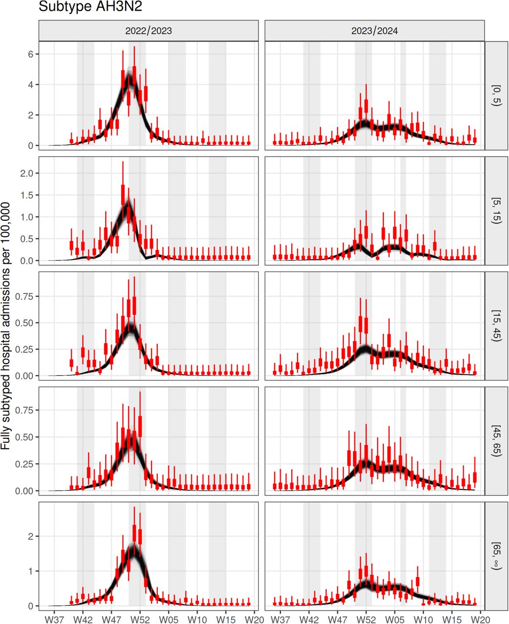 Model fit to weekly hospital admission data by season, for subtype AH3N2. Data is shown in red, black lines represent posterior samples, while the shaded background represents school holiday periods in England.