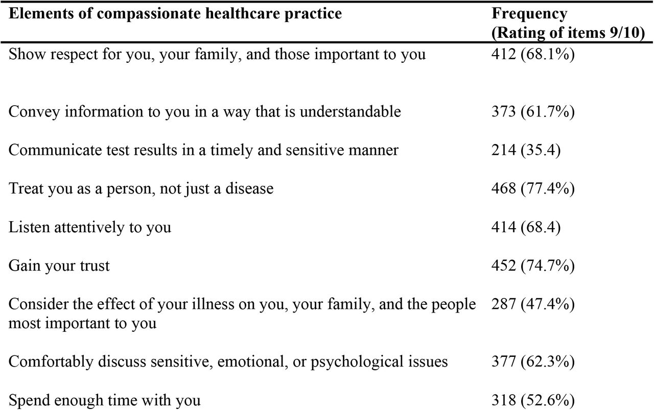 Participants rating items for compassionate health care practice as health care providers in public hospitals of Addis Ababa, Ethiopia, 2020, demonstrate it. (n=605).