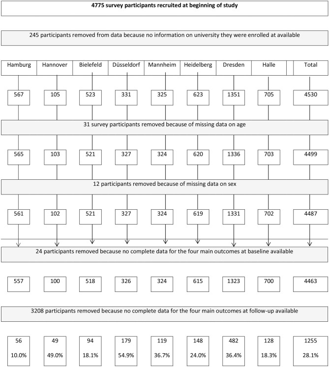 Flow chart of participants through the trial and analyses.