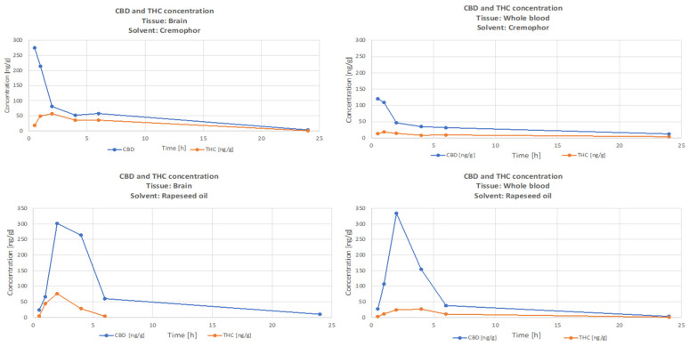 Time course of THC and CBD concentrations in rat whole-blood and brain after a single oral dose of Cannabis sativa extract at 30 mg/kg (cannabidiol equivalent dose) in the solvents Cremophor EL [Kolliphor® EL, pH-range 6.0–8.0, Sigma Aldrich]/ethanol/saline solution (1:1:18) formulation and Rapae oleum.
