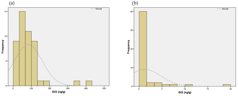 Distribution of two direct metabolites of ethanol in 48 meconium samples: (a) EtG; and (b) EtS.