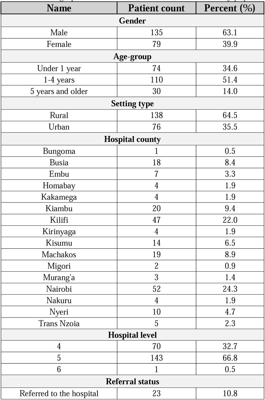 Demographic and referral characteristics of the study population