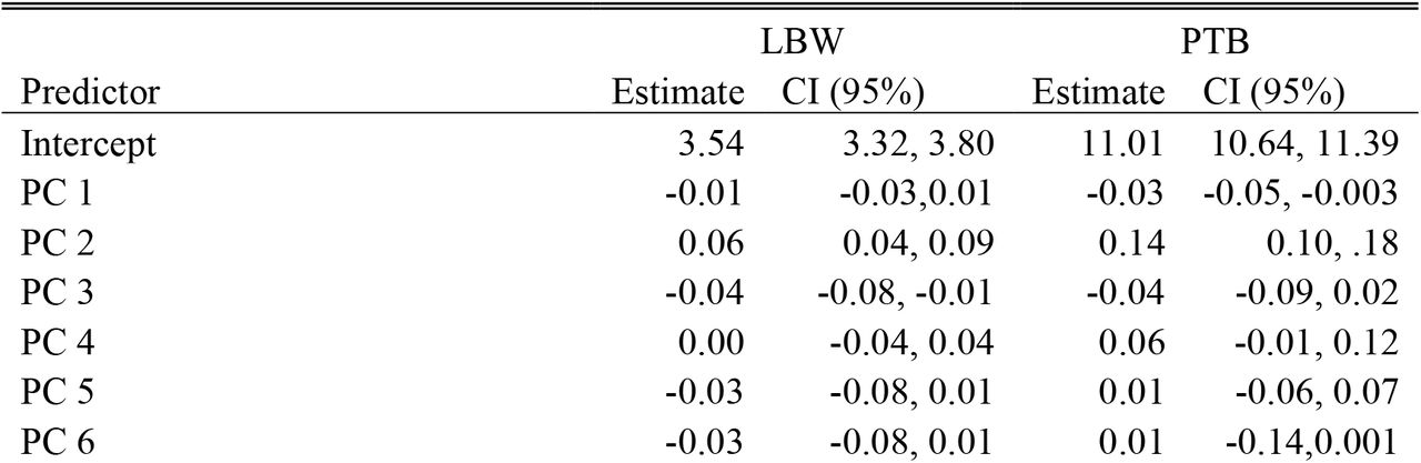 Fixed effects regression coefficients and their 95% confidence intervals for LBW and PTB. For LBW, the significant fixed effects were the intercept, PC 2, and PC 3. For PTB the significant fixed effects were the intercept, PC1, PC 2, and PC 8.
