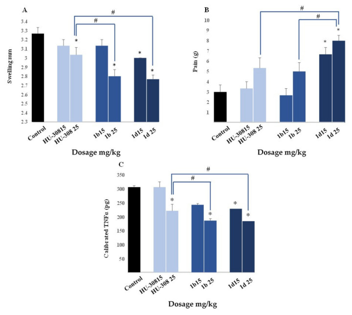 Anti-inflammatory and analgesic evaluation of HU-308 (light blue) compared to 1b (blue), 1d (dark blue) and vehicle control (black). (A) Swelling after six hours, (B) pain sensation after six hours, and (C) TNF-α serum levels after 24 hours. Statistical comparison was done by 1-way ANOVA (p-value = 0.05). * p < 0.05 comparing to control group. # p-value < 0.05 in the indicated comparison.