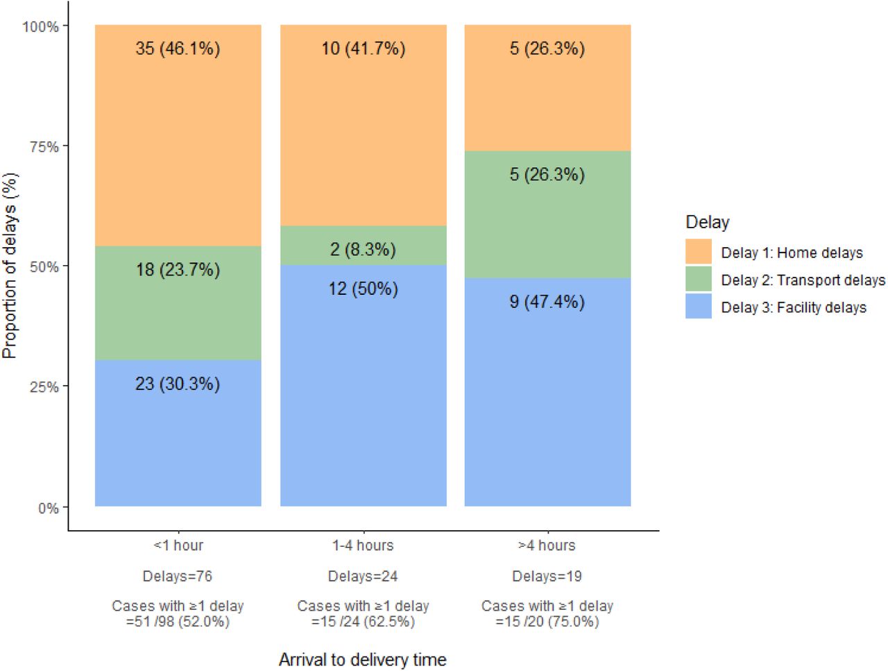 Delays experienced by pregnant women that delivered at the first and nearest facility to where they live, stratified by arrival to delivery time. More than one delay could be reported per case.