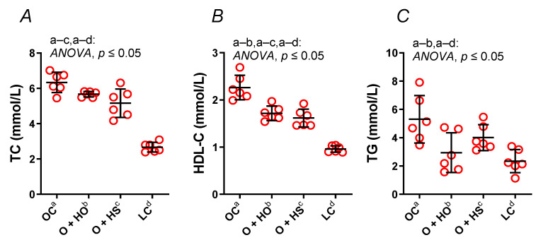 Total cholesterol (TC) (A), high-density lipoprotein cholesterol (HDL-C) (B), and triglycerides (TG) (C) in blood plasma of 8-week-old lean (LC) and obese (OC) Zucker rats fed a diet containing hemp seed oil (HO) and hemp seeds (HS) for a further 4 weeks. Values are means ± SD, n = 6, p ≤ 0.05 (two-way ANOVA). HO decreased the HDL and TG; meanwhile, HS decreased the HDL and TC.