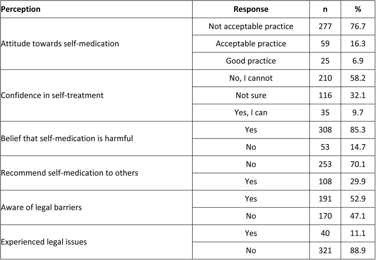Perceptions of self-medication (n=361)