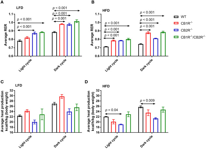 Respiratory exchange ratio (RER) and heat production of female mice lacking the cannabinoid receptors. Arrows indicate the comparison with WT mice. (A) RER of female mice for 108 hours on LFD (n = 4-6/group). One-way ANOVA for light cycle: F = 15.9, p <0.001; for dark cycle: F = 15.8, p <0.001. (B) RER of female mice for 108 hours on HFD (n = 4-6/group). One-way ANOVA for light cycle: F = 34.6, p <0.001; for dark cycle: F = 58.6, p <0.001. (C) Heat production of female mice for 108 hours on LFD (n = 4-6/group). One-way ANOVA for light cycle: F = 3.0, p = 0.06; for dark cycle: F = 6.2, p = 0.007. (D) Heat production of female mice for 108 hours on HFD (n = 4-6/group). One-way ANOVA for light cycle: F = 7.2, p = 0.004; for dark cycle: F = 5.7, p = 0.009.