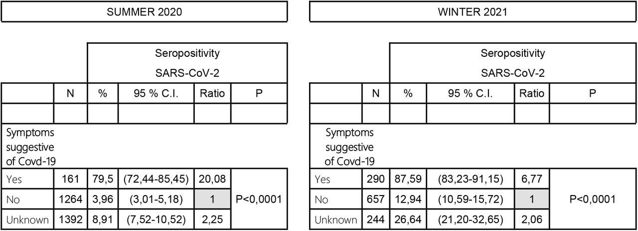 Seropositivity according to the “symptoms suggestive of Covid-19” response