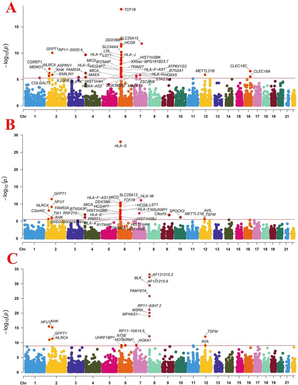 Manhattan plot of the MR/SMR/FUSION analysis results using QTLs and Dorsopathies GWAS summary statistics. The red dashed line represents the Bonferroni-corrected significance threshold.