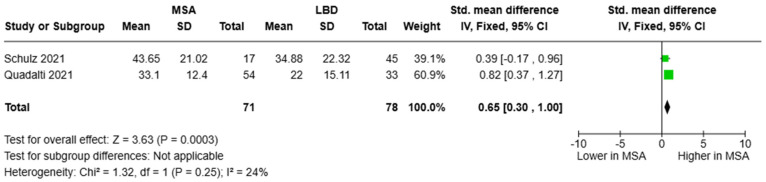 Blood levels of NfL in patients with multiple system atrophy (MSA) vs. Lewy body dementia patients (LBD) [45,48].