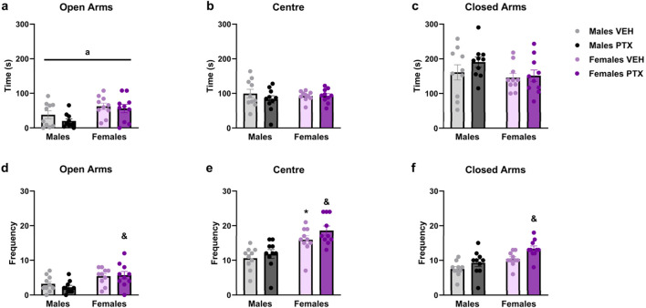 Elevated Plus Maze test. Investigation of anxiety-related behaviour in male and female rats on day 49 following PTX or VEH intraperitoneal injections. Time spent in open arms (A), central area of the apparatus (B), and closed arms (C). Frequency of entries in open arms (D), central area of the apparatus (E), and closed arms (F). Two-way ANOVA followed by Tukey HSD (Honest Significant Difference) post hoc. Data expressed as mean ± S.E.M (n = 10 per group). *p < 0.05 Males PTX vs. Males VEH, and p < 0.05 Females PTX vs. Males PTX, a = significant effect of sex in ANOVA.