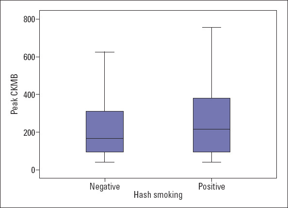Association between hash (cannabis) smoking and CKMB