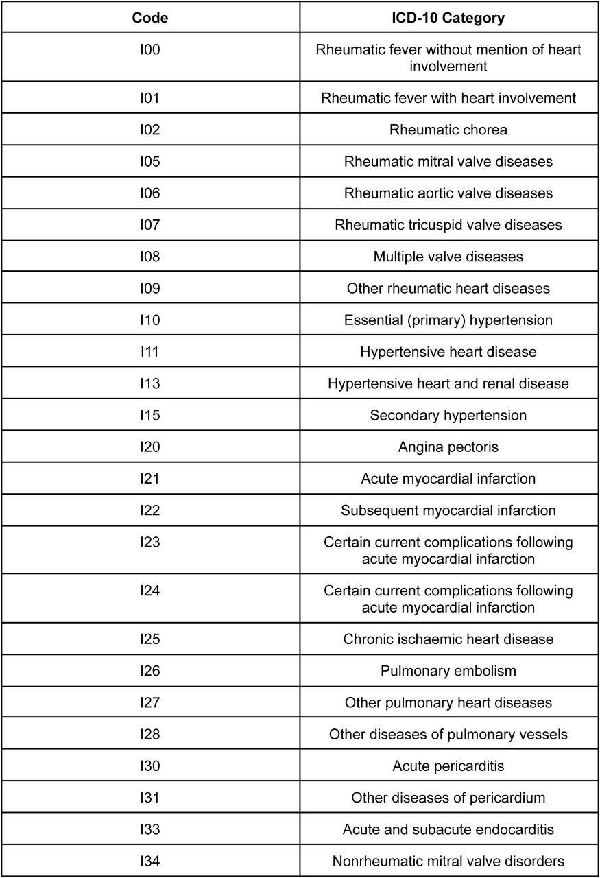 Heart diseases defined by the International Classification of Diseases (ICD10)