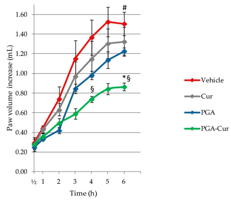 Anti-inflammatory effect of palmitoyl-glucosamine (PGA) and curcumin (Cur) given individually or in a co-micronized formulation (PGA-cur) on carrageenan-induced paw edema. Inflammation was assessed as paw volume increase (mL) after CAR injection relative to pre-injection value (i.e., basal condition). Results are expressed as means ± standard error of the mean (SEM) (N = 6 animals/group). PGA = micronized palmitoyl-glucosamine. # p < 0.0001 vs. basal condition; * p < 0.05 vs. vehicle; § p < 0.05 vs. PGA.