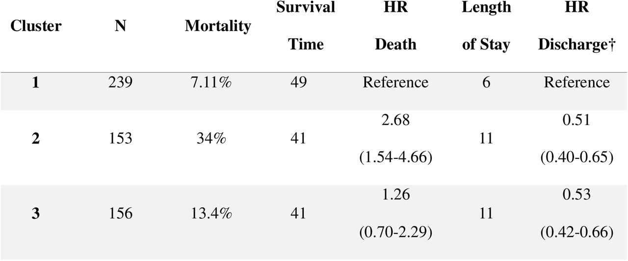 Overview of key outcomes for the three COVID-19 clusters.Durations are represented as medians in days. † HR of discharge < 1 is counter intuitively a bad outcome.