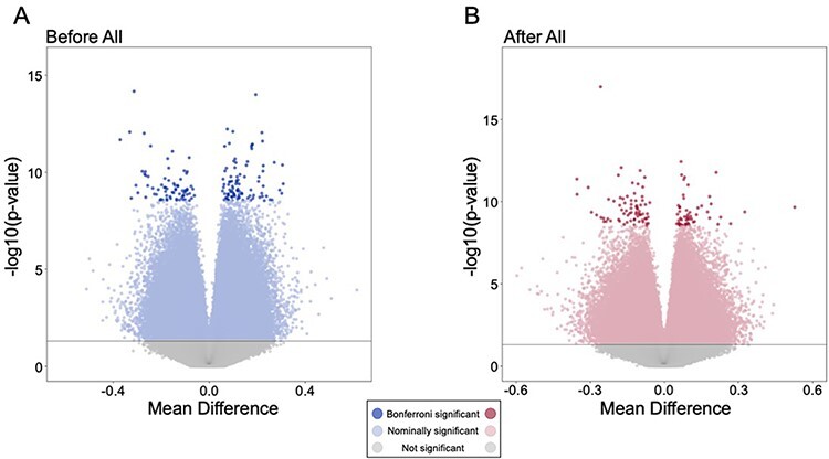 genes associated with differentially methylated CpG sites. (A) Differentially methylated CpG sites between users and controls before abstinence. Gray circles are non-significant, light blue circles are nominally significant, and dark blue circles are Bonferroni significant (n = 163, P < 2.94 × 10−9). (B) Differentially methylated CpG sites between users and controls after abstinence. Gray circles are non-significant, pink circles are nominally significant, and red circles are Bonferroni significant (n = 127, P < 2.94 × 10−9)